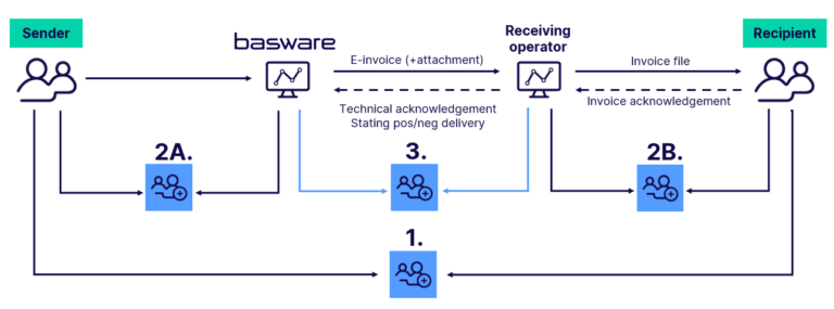 eInvoicing TNT – How to Use TNT’s eInvoicing System for Seamless Business Transactions
